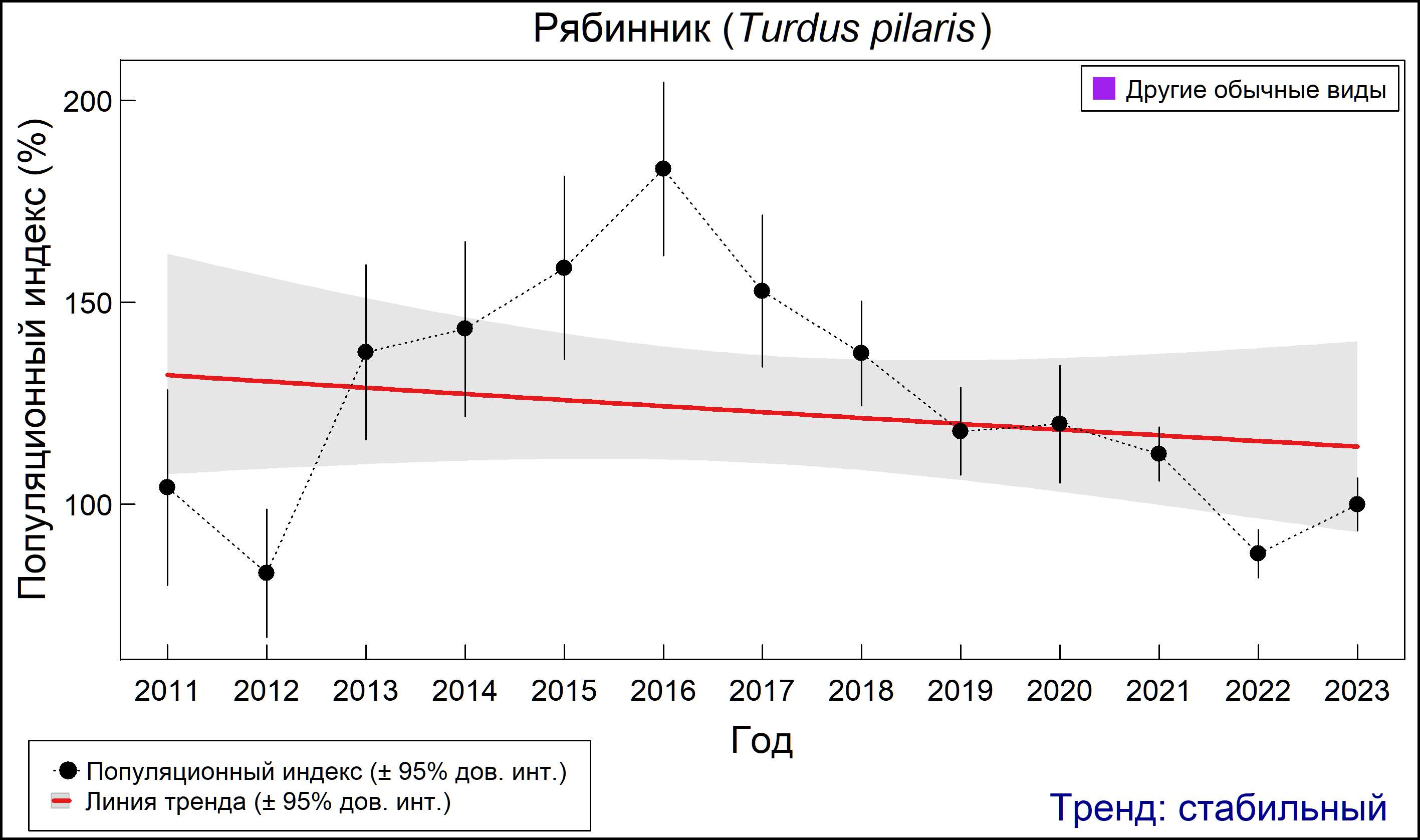 Рябинник (Turdus pilaris). Динамика численности по данным мониторинга в Москве и Московской области